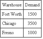 A company produces a product at two manufacturing plants. The product is then shipped to warehouses in Fort Worth, Chicago, and Fresno. The cost of shipping from the plants to the warehouses is indicated in the follow-ing cost matrix. The amount that can be produced each week at the plants and the weekly demands at the ware-houses are also shown. Determine the shipping schedule that minimizes the total cost of delivering the product from the plants to the warehouses, ensuring that each warehouse receives its weekly demand and that each plant does not exceed its weekly production supply. Shipping Cost per Unit       Determine the optimal shipping plan for the company.