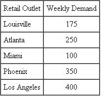 A company holds inventory at warehouses in Amarillo, St. Louis, Knoxville, and Camden. Items are shipped from the warehouses to retail outlets in Louisville, Atlanta, Miami, Phoenix, and Los Angeles. The weekly demand at the retail outlets is as follows:   Each warehouse can process (ship) the following quanti-ties each week:   The per-unit shipping costs to ship from the warehouses to the retail outlets are given in the following cost matrix:   Determine the shipping plan that satisfies the weekly demand requirements at the retail outlets for the minimum total shipping cost.