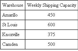 A company holds inventory at warehouses in Amarillo, St. Louis, Knoxville, and Camden. Items are shipped from the warehouses to retail outlets in Louisville, Atlanta, Miami, Phoenix, and Los Angeles. The weekly demand at the retail outlets is as follows:   Each warehouse can process (ship) the following quanti-ties each week:   The per-unit shipping costs to ship from the warehouses to the retail outlets are given in the following cost matrix:   Determine the shipping plan that satisfies the weekly demand requirements at the retail outlets for the minimum total shipping cost.