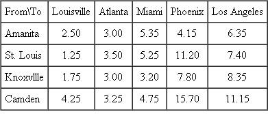 A company holds inventory at warehouses in Amarillo, St. Louis, Knoxville, and Camden. Items are shipped from the warehouses to retail outlets in Louisville, Atlanta, Miami, Phoenix, and Los Angeles. The weekly demand at the retail outlets is as follows:   Each warehouse can process (ship) the following quanti-ties each week:   The per-unit shipping costs to ship from the warehouses to the retail outlets are given in the following cost matrix:   Determine the shipping plan that satisfies the weekly demand requirements at the retail outlets for the minimum total shipping cost.
