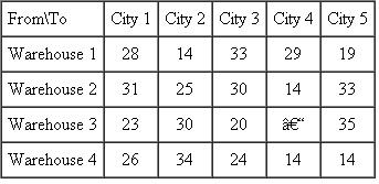 The cost to ship an item from four warehouses to five cities is shown in the following cost matrix:   Assuming that the weekly city demands and the weekly warehouse capacities are as shown, determine the shipping plan that minimizes the overall shipping cost.    