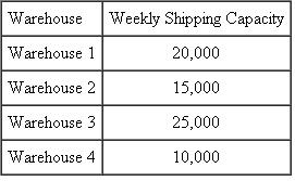 The cost to ship an item from four warehouses to five cities is shown in the following cost matrix:   Assuming that the weekly city demands and the weekly warehouse capacities are as shown, determine the shipping plan that minimizes the overall shipping cost.    