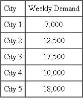 The cost to ship an item from four warehouses to five cities is shown in the following cost matrix: Assuming that the weekly city demands and the weekly warehouse capacities are as shown, determine the shipping plan that minimizes the overall shipping cost.