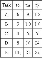 The optimistic, most likely, and pessimistic times for the tasks comprising a project are as follows. Use the data to compute the expected completion time and variance for each task.