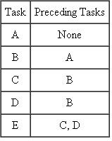The following table lists the tasks and preceding tasks for a project. Draw the activity-on-node diagram for this project.