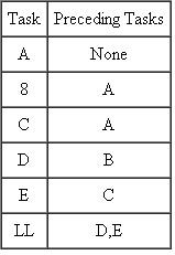 The following table lists the tasks and preceding tasks for a project. Draw the activity-on-node diagram for this project