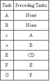 The following table lists the tasks and preceding tasks for a project. Draw the activity-on-node diagram for this project.