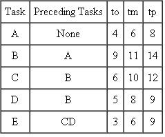 Find the critical path for the following project (task times are in weeks):