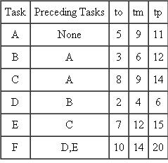 The following data describe the tasks and their relationships in a project Use the data to identity the projects critical path.