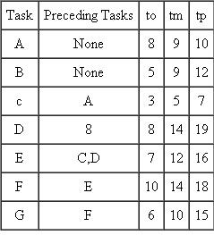 A project consists of the following tasks, with task times in weeks. Use the data provided to identify the projects critical path.