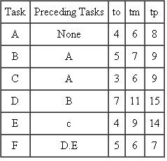The following information relates to a project (note: task times are in weeks): Use the information to solve for the critical path and then to determine the completion time that would provide a 90 percent chance of success.