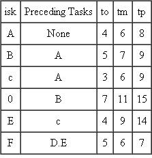The following information relates to a project (task times are in weeks): Use the information to solve for the critical path and then to determine the probability that the project could be completed within 33 weeks.
