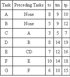 The following information relates to a project (task times are in weeks): What is the project's completion time for which we are 95 percent sure of success?