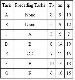 The following information relates to a project (task times are in weeks): What is the probability that the project can be completed within 60 weeks? What is the probability that the project will take longer than 60 weeks?