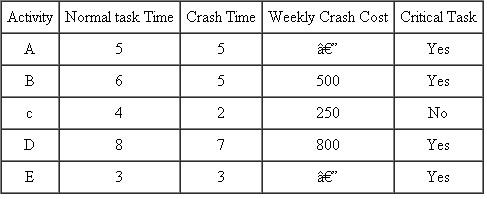 Use the following project information to expedite the project by one week. Times are shown in weeks.