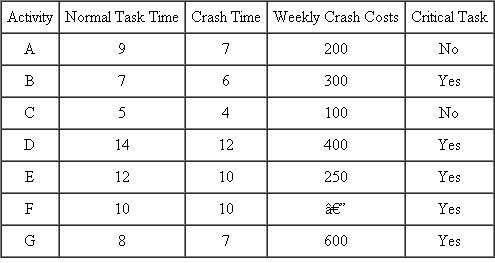 Use the following information to expedite the project by two weeks. Project times are in weeks.