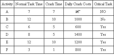 The following information relates to a company's project-Times are in days. How should the company crash the project to expedite it by three days?