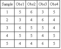 A company selects five samples (k = 5) of size four (n = 4) parts used in a production process and measures the diameter of each part. The following results are shown:   Develop an   chart to determine if the process is stable or not.