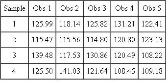 Four-samples (k = 4) are taken from a process, with each sample consisting of five observations (n = 5). The sampled items are subjected to a stress test, and the amount of pressure, measured in pounds per square inch, required to crack each item was computed. The results are as follows:   Develop an   chart to determine if the process is stable or not.