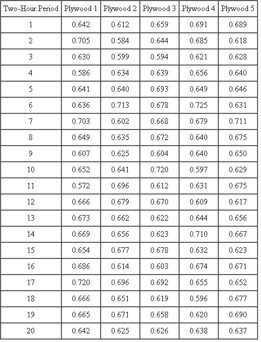 A lumber company makes plywood for commercial construction. A key quality measure is the thickness of the plywood. Every two hours, five pieces of plywood (n = 5) are selected, and the thicknesses are measured. The data (in inches) for the first 20 samples are as follows:   Use Excel to develop an   chart to determine if the process is stable or not.