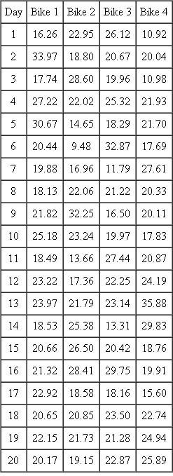 The service manager for a bicycle sales and service shop wants to study the length of time required to replace the gears on road bikes. The manager has implemented a quality improvement program to standardize the process for replacing bike gears. As a part of the improvement program, four bikes needing gear replacements are randomly selected each day for 20 days. The time required, in minutes, to replace the gears for each bike is measured. The results are as follows:   Use Excel to develop an   chart to determine if the process is stable or not.