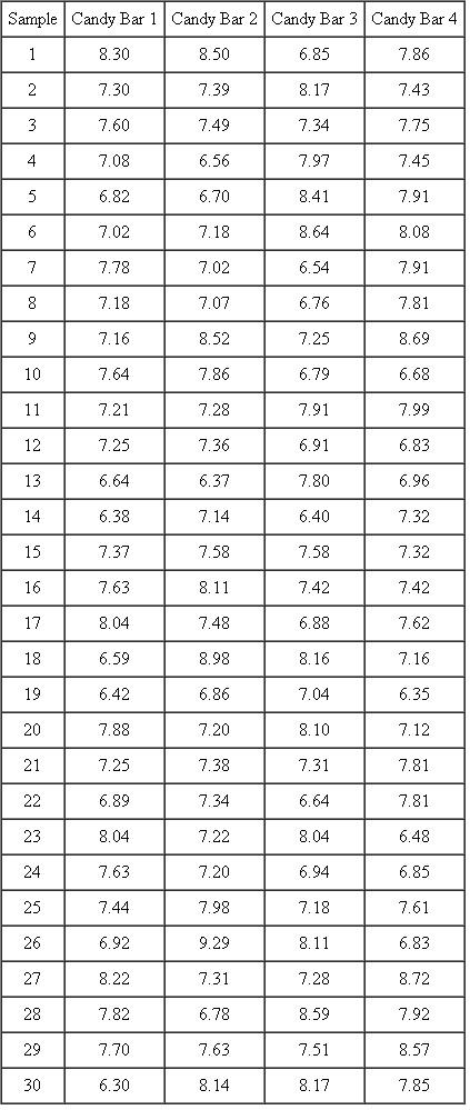 A chocolate company makes candy bars to be used by elementary schools for fund-raising. One of the important quality characteristics is the weight of the bar. To monitor the weights, the production team wants to use process control charts. Data for 30 samples of four bars each are as follows:   Use Excel to develop an   chart to determine if the process is stable or not.