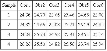 Four samples (k = 4) are taken from a process with each sample consisting of six observations (n = 6). The length in centimetres of each sampled item was measured, with the following results:   Develop an R chart to determine if the dispersion is stable or not.