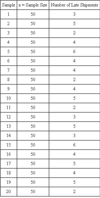 A company randomly selects 50 shipping records every day to determine the number of orders that are shipped late. The following are the most recent 20 days of samples. The company wants to use the sampled data to develop a p chart to monitor the proportion of late shipments.   Using the data above, develop a p chart to monitor this process. Does the process appear to be in control?