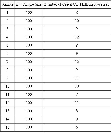 A credit card processor has randomly sampled 100 credit card bills every week for 15 weeks. A credit card bill is considered defective if it has an error that requires that it be reprocessed. The number of credit card bills requiring reprocessing each week for the sampled credit card bills is as follows:   The company wants to use the sampled information to develop a p chart to monitor the reprocessing operation. Construct a p chart using the sampled data and comment on whether the process appears to be in control or not.