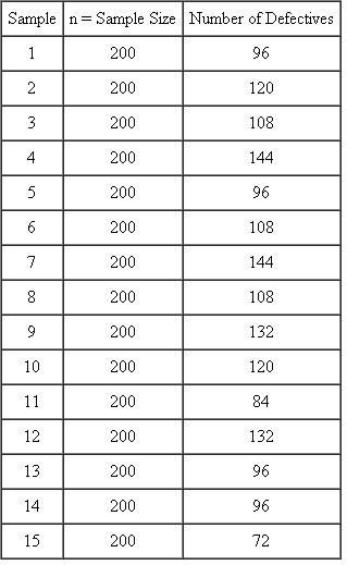 A company samples 200 items per eight-hour shift and identifies the number of defective item produced. The results of the most recent 15 samples are to be used to develop a p chart to monitor the proportion defective for the process. The sampled data are as follows:   Develop a p chart and comment on whether it appears that the company's process is in control.
