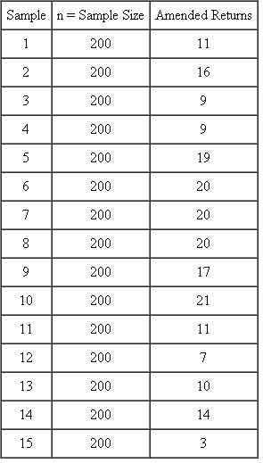 An accounting firm monitors its tax advisory service by sampling 200 tax records and auditing the returns to determine whether there is an error that requires an amended return be filed. The firm wants to use the following data to develop a p chart to monitor the proportion of defective returns (a return is considered defective if an amended return had to be filed). Use the data to develop p chart. Does the process appear to be in control? Justify your answer.