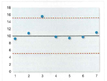 Based on the following control chart, does the process appear to be in statistical control? Justify your decision.  