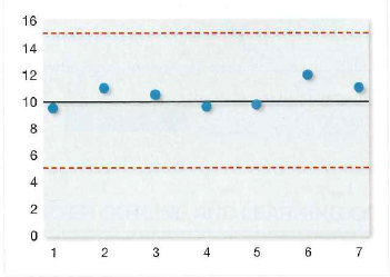 Output from a process was used to produce the following control chart:    Based on the chart produced, would you conclude that the process is in control or not? Justify your answer.
