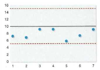 What conclusion would you reach concerning whether the following process is in control or not? Be sure to justify you: answer.  