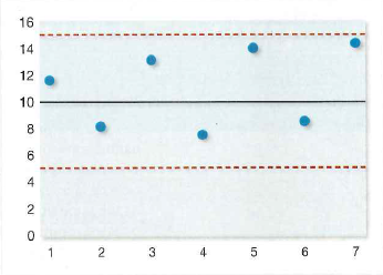Sampled output from a process produced the following control chart:    Based on the control chart, would you conclude that the process is stable? Justify your answer.