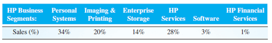 Shown here are HP's six major business segments and their percentages of sales for 2009. How would a marketing profitability portfolio (similar to Figure 2-17) help the HP chief marketing officer communicate to senior management the relative performance of each business segment when compared to the HP average?  <div style=padding-top: 35px> 