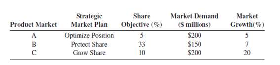 Using the information presented in item 13 and the additional information that follows, create a 3-year performance plan with respect to market share and sales revenues for each product-market, given the strategic market plan specified. Also create a projection of overall sales for each year of the 3-year planning horizon.   