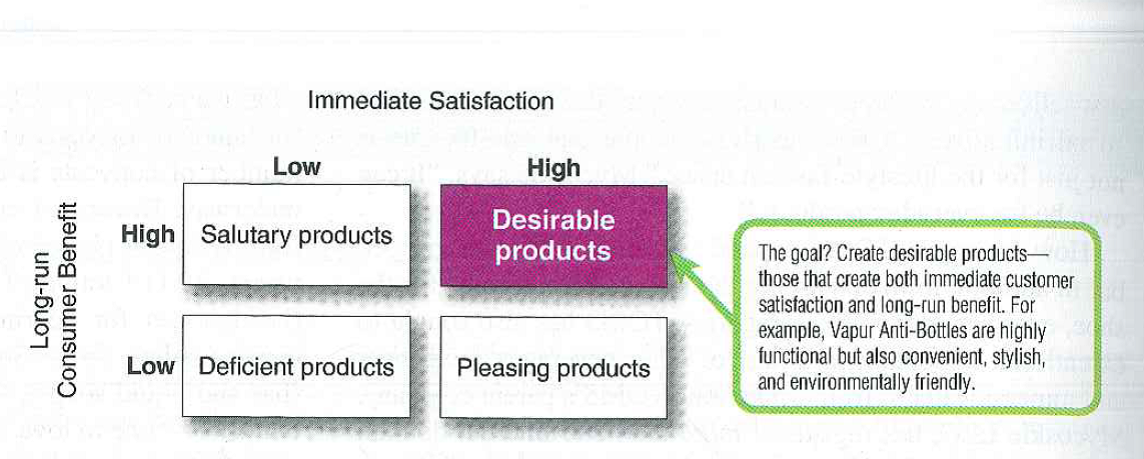 Give as many examples as you can for how adidas defies the common social criticisms of marketing.  2. Of the five,sustainable marketing principles discussed in the text, which one best describes adidas's approach?  3. Analyze adidas's business according to the societal classification of 'products (Figure 16.4).  4. Would Adidas be more financially successful if it were not so focused oil social responsibility? Explain.  Reference: Figure 16.4   