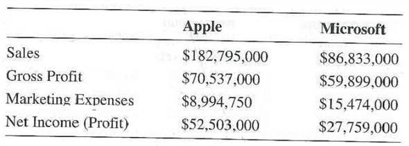 In 2014, Apple reported profits of more than $50 billion on sales of $182 billion. For that same period, Microsoft posted a profit of almost $30 billion on sales of $88 billion. So Apple is a better marketer, right? Sales and profits provide information to com-pare the profitability of these two competitors, but between these numbers is information regarding the efficiency of marketing efforts in creating those sales and profits. Appendix 3, Marketing by the Numbers, discusses other marketing profitability measures beyond the return on marketing investment (marketing ROI) measure described in this chapter. Review the Appendix 2 to answer the questions using the following information from the two companies' incomes statements (all numbers are in thousands):      Go to Yahoo! Finance (http://fmance.yahoo.com/) and find the income statements for two other competing companies. Perform the same analyses for these companies that you performed for the previous question. Which company is doing better overall and with respect to marketing? For marketing expenses, use 75 percent of the company's reported Selling General and Administrative expenses, as not all of the expenses in that category are marketing expenses. (AACSB: Communication; Analytic Reasoning; Reflective Thinking)