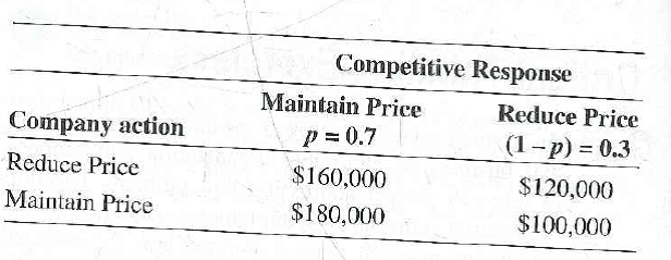 Conducting research is costly, and the costs must be weighed against the value of the information gathered. Consider a company faced with a competitor's price reduction. Should the company also reduce price in order to maintain market share, or should the company maintain its current price? The company has conducted some preliminary research showing the financial outcomes of each decision under two competitor responses: the competition maintains its price or the competition lowers its price further. The company feels pretty confident that the competitor cannot lower its price further and assigns that outcome a probability (p) of 0.7, which means the other outcome would have only a 30 percent chance of occurring (1 -p = 0.3). These outcomes are shown in the table below:      For example, if the company reduces its price and the competitor maintains its price, the company would realize $160,000, and so on. From this information, the expected monetary value (EMV) of each company action (reduce price or maintain price) can be determined using the following equation:     The company would select the action expected to deliver the greatest EMV. More information might be desirable, but is it worth the cost of acquiring it? One way to assess the value of additional information is to determine the expected value of perfect information     calculated using the following equation:      If the value of perfect information is more than the cost of conducting the research, then the research should be under-taken (that is,     However, if the value of the additional information is less than the cost of obtaining more information, the research should not be conducted.  Calculate the expected monetary value (EMV) of both company actions. Which action should the company take? (AACSB: Communication; Analytical Reasoning)