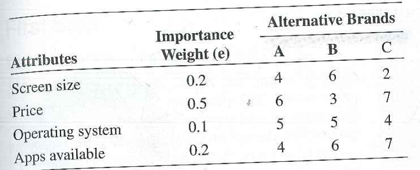 One way consumers can evaluate alternatives is to identify important attributes and assess how purchase alternatives perform on those attributes. Consider the purchase of a tablet. Each at-tribute, such as screen size, is given a weight to reflect its level of importance to that consumer. Then the consumer evaluates each alternative on each attribute. For example, in the table below, price (weighted at 0.5) is the most important attribute for this consumer. The consumer believes that brand C performs best on price, rating it 7 (higher ratings indicate higher performance). Brand B is perceived as performing the worst on this attribute (rating of 3). Screen size and available apps are the consumer's next most important attributes. Operating system is least important.     A score can be calculated for each brand by multiplying the importance weight for each attribute by the brand's score on that attribute. These weighted scores are then summed to      This consumer will select the brand with the highest score.  Calculate the scores for brands B and C. Which brand would this consumer likely choose? (AACSB: Communication; Analytic. Reasoning)