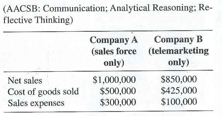 Many companies are realizing the efficiency of telemarketing in the face of soaring sales force costs. Whereas a business-to-business sales call by an outside salesperson on average costs $600, the cost of a telemarketing sales call can be as little as $20 to $30. And telemarketers can make 20 to 33 decision-maker contacts per day to a salesperson's four per day. This has gotten the attention of many business-to-business marketers, where telemarketing can be very effective. Refer to Appendix 3: Marketing by the Numbers to determine the marketing return on sales (marketing ROS) and return on marketing investment (marketing R01) for company A and company B in the chart below. Which company is performing better? Explain.