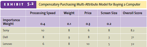 Identify the determinant attributes that set the Weight Watchers' and Jenny Craig's programs apart from each other. Use those attributes to develop a compensatory purchasing model like the one found in Exhibit 5.2.