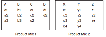 Study the following two product mixes. For Product Mix 1: A, B, C and D are the lines; and for Product Mix 2: X, Y and Z are the lines.     Which mix has more breadth and why Which mix is deeper and why