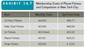 PLANET FITNESS: PRICING FOR SUCCESS  How does going completely against the grain of a typical fitness club strategy lead to success That's the question that Planet Fitness appears uniquely positioned to answer. Most health clubs provide members with vast and seemingly valuable extra amenities, such as child care, juice bars and protein supplements, on-staff professional trainers, and a broad range of fitness classes But many customers find the prices too high because they see little value in some of these amenities. Further reducing the value of traditional gym memberships, many consumers regard the social aspects unpleasant and offputting-whether that means observing others with nearly perfect bodies posturing in the mirror or listening to grunting exercisers huff with every lift. While its competitors target upscale fitness buffs working on their six-pack abs, Planet Fitness successfully pursues an entirely different market: those who do not really enjoy going to the gym but know they need to do so to stay healthy. These exercisers are unlikely to hit the gym five or six times a week, making conventional gym memberships, which demand yearly contracts and fees of $49 to $95 per month, appear more expensive on a per-visit basis. Planet Fitness's formula is different: At $10 a month, the membership offers good value, even if customers get to the club only a couple of times each week. In combination with its low price point, Planet Fitness promises a clean, friendly, laid-back workout environment featuring brand-name cardiovascular and strength equipment. Although it does not have the high-end amenities its competitors promise (e.g., pools, juice bars), the clubs maintain the key elements its members want: brand-name equipment, unlimited fitness training, flat-screen televisions, and large locker rooms. Its customers know from its advertising that they can expect a nonintimidating workout environment, or as Planet Fitness promises, No gymtimidation. No lunks. Just $10 a month. With its foundation in the idea that simple is better, Planet Fitness has become the fastest-growing full-sized fitness club in the United States. Exhibit 14.7 compares the prices of several major gyms. For those who want a little more, Planet Fitness also offers a premium PF BlackCard membership for $19.99 a month, which promises access to nearly all the clubs in the Planet Fitness chain, unlimited guest privileges, use of tanning and massage chairs, and half-priced drinks. In addition to these in-club benefits, Planet Fitness's growth has been reinforced by its effective location strategy and marketing efforts that focus on attracting new customers. The low-cost monthly membership makes it easy to draw new members. Because most members come in only a couple of times each week, Planet Fitness also enjoys operating efficiencies and economies of scale, achieved by welcoming a high volume of members on any one day. Planet Fitness treats customers like real people. What kind of fitness club offers members pizza on the first Monday of every month, bagels on the first Tuesday, and Tootsie Rolls on a regular basis 30 The kind of gym that plans to expand to 1,000 locations in 2015, with an eventual goal of more than 2,000, and that attracts more than 5 million members and systemwide sales approaching $700 million.     How does this benefit-sacrifice ratio give Planet Fitness a competitive advantage in its industry