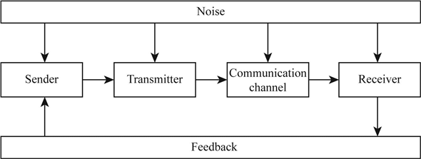 Integrated Marketing Communication Communication is a part of promotion that includes advertising, personal selling, sales promotion, public relation, online marketing, and direct marketing. The following are the three main elements of the communication: • Consumer • Channels of communication • Evaluation of the results 1. Communication process: In the present days, it is a back-breaking task for a firm to understand, reach, and satisfy the customers. The marketing communication helps the firm to influence the consumers toward buying the product. The following diagram illustrates the process of communication:   Explanation for the diagram: • Sender: A message is initiated by a sender to the receiver. The sender of the message is a firm. • Transmitter : A firm through its ad agency or marketing departments transmits the message of the product to the consumer. It can be done by various medium of communication. Transmission involves encoding of a message. Encoding transforms the sender's ideas and innovations to a message through words and pictures. • Communication channel : Communication channel is used as a sender's medium to interact with the customers. The selection of proper communication channel is based on the target audience. The various forms of communication channels are blogs, websites, internet, print advertisements, broadcasting, social media sites, in-store displays, and direct mail. • Receiver : The message initiated by the sender is received by the receiver. He reads, hears, or processes the message that he received. The process of receiver interpreting the sender's message is decoding. Many times, the receiver does not decode the message properly because of the noises that surround the message. • Feedback : Feedback ensures that the receiver has received the message properly though the medium and decoded properly. It is necessary for both oral and written communication. • Noise : Noise is a barrier to an effective communication process. It creates interference or causes distractions for the receiver to receive the message. It affects the clarity of the message. The difference between the encoded message and decoded message is the noise. 2. AIDA Model An advertisement should grab the attention of audience and motivate them towards purchase of that particular product. An effective advertisement can make the customer to buy a product. AIDA model is a model used by the marketers to express what happens when a customer connects himself with an advertisement. AIDA is acronym. It is also called as think, feel, do model. AIDA is a four stage process that helps the marketers to develop a marketing strategy. The following diagram illustrates what AIDA stands for:   Explanation for the acronym: Awareness : A product must have the consumer's awareness to become successful. A customer must be able to recognize the brand and hence the brand awareness is very important. Interest : Once the marketer has grabbed the attention of the customer, he has to boost the interest level. It is fulfilled by advertisements with attributes that increases the audience's interest levels. Desire : The marketer needs to convert the interest of a customer toward a product to desire for a product. An advertisement should motivate the buyer to purchase a product even when there is no need for that particular product. Action : It is an ultimate goal for any marketer to make the customer purchase their product. So, any marketer will create awareness among the target audience, then boost the interest level and induce them to buy the product. The final process is the action where the customers purchase the product.