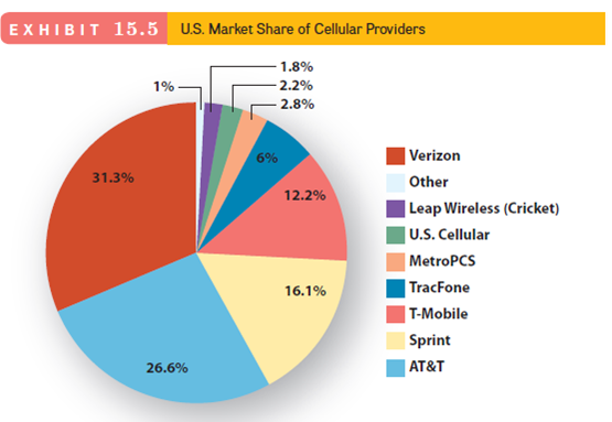 PRICE WARS IN THE CELLULAR MARKET  Cell phone companies may already have all the available customers. Cellular subscriptions have nearly topped 322 million in the United States-a rate equal to 102 percent of the population. That is, there are more cellular subscriptions than there are people in the United States. Examining how cell phone companies like Verizon Wireless, AT T, Sprint, and T-Mobile grow once they've run out of potential customers provides a glimpse into the value of strategic pricing. THE PLAYERS  With 108.7 million subscribers, Verizon leads the pack. The company is a joint venture of Verizon Communications and Vodafone. In addition to cellular phone service, it offers broadband capability through its wireless network, which was the first broadband network available in the United States. Verizon not only boasted the first wireless consumer 3G multimedia service, but today it also hosts the largest 4G LTE network. Furthermore, its international presence spreads across 195 countries, and it provides business solutions to all the firms listed in the Fortune 500. AT T traces its roots back to 1876 and Alexander Graham Bell's discovery of the telephone. Although it lags behind Verizon in number of subscribers (100.7 million), it earns more revenue. It also claims to have the fastest mobile broadband     network, whose speed is increasing through 4G technology. Moreover, AT T promises the widest international wireless coverage that offers 99.999 percent reliability. With its WiFi network, the company again claims to be the largest international coverage of any U.S. wireless carrier. Sprint Nextel holds third place with approximately 55 million customers. The company's most recent innovation is its leading development of the first wireless 4G service. The company merged with Nextel to provide walkie-talkie service in 2004, but running separate networks through the 2G Nextel service and the 3G and 4G Sprint lines has been expensive. Sprint thus plans to decommission its Nextel services by the end of 2013. T-Mobile USA is owned by Deutsch Telecom and was the subject of several acquisition attempts by competitors, including AT T and Sprint, throughout 2011 and 2012. With 33.8 million subscribers, T-Mobile relies on its global partner to ensure worldwide coverage. In addition it is a member of the Open Handset Alliance, a collaboration designed to develop the Android platform and provide innovative mobile services more quickly. MARKET SHARES AND PRICE WARS  As the cost of cell service has continued to decline, customers' bills have remained flat. Increasing prices is not an option for building revenue in this market. With no new customers to attract, the major phone companies have sought instead to increase their share of the market. Accomplishing that goal has meant competing ferociously to attract customers from competitors. But if the companies tried to lure subscribers with reduced rates, they ran the very real risk of causing harm to their economic bottom line. At the same time, the players could not afford to sit on their hands and do nothing, especially as consumers gave up their home phones, leading to contraction in the landline businesses. The tactics the competitors use are constantly changing. Let's consider what happened at the introduction of 4G services. Verizon offered a data rate of $50 per month for 5GB of usage on the 4G network-less expensive than its $60\month rate for 3G services. Sprint priced its services at $60 per month for unlimited 4G data usage and 5GB of 3G usage. Initially though, 4G coverage has not been universal, which means that customers often wind up reverting to more 3G usage. Thus the best option for each customer depends largely on how much data he or she plans to use each month, which remains a difficult estimate for most users. Although it may seem as though everyone is using advanced data plans on smartphones and tablets, there remains a market for voice-only options as well. Verizon Wireless cut prices for its unlimited talk and unlimited talk text plans. The company also lowered costs for its family share plans. AT T promptly matched Verizon's changes. T-Mobile already had an unlimited talk plan for $60, $10 less than the new prices at AT T and Verizon. Sprint can claim that its Everything Data plans already were cheaper than Verizon's, saving individual users as much as $240 per year and families almost $600. The goal of cost cuts on voice plans, according to Verizon Wireless's CEO Lowell McAdam, is to get customers enrolled in more expensive unlimited plans, especially for data. Capturing market share from competitors is also important, but it does not offer the same value in terms of generating revenue. Verizon Wireless, for example, may give up $540 million in voice revenue but experience a net gain of $90 million because of changes in data plan sales and because of the healthier margins associated with data plans. Networks account for only a piece of a wireless company's revenue stream. To access voice, text, or data services, customers need handsets, which are becoming increasingly more sophisticated. But here again, companies are cutting prices on handsets in an effort to attract market share. Suppliers of Apple devices sometimes sell the iPhones for $200 less than they have paid Apple for them, just to lure subscribers to its two-year plans. The war is far from over, especially in such a rapidly changing, frequently innovating market. Increased broadband use has challenged overburdened networks, and cell phone companies may be forced to invest in their networks to avoid service failures and customer complaints. If voice plans drop further, revenue from data plans may no longer provide the margins cell phone companies need. Some wireless providers may consolidate; others will fade away. What pricing tactics could Verizon use to target consumer customers