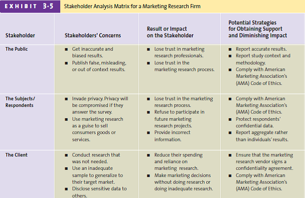 A large U.S.-based dog food company is negotiating with a company in Korea to make a new line of organic dog food. The manufacturer wants a high-quality product at a reasonable cost but is concerned that the Korean workers will be underpaid and asked to work long hours in unpleasant conditions. Develop a stakeholder analysis matrix similar to that in Exhibit 3.5 to assess the impact of this decision on the relevant stakeholders.  <div style=padding-top: 35px> 