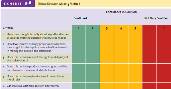 A health inspector found some rodent droppings in one batch of granola made by this same company. What should the company do? Base your decision on either of the ethical decision-making metrics in Exhibits 3.6 and 3.8, whichever you prefer.    <div style=padding-top: 35px> 
