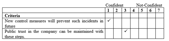 Marketing: Marketing refers to a function performed by a manager through which he tries to promote the goods and services of a brand or company using a relevant marketing mix. Ethics can be defined as the reasoning behind why a person does what he does. Morals of a person can be influenced by many factors such as upbringing, political and religious views, etc. The findings of the health inspector should be taken very seriously by the company as it can have a very negative impact on the brand image which positions itself in the market for health products. Following actions should be taken by the company to ensure that their reputation is not damaged: 1) Company should take responsibility for their mistake and should not try to downplay them. 2) The company should identify how it happened and take action against those responsible. 3) The company should set up new measures in place to avoid such incidents in the future. This might include new and strict control measures, advanced training of the employees, etc. Following matrix will help them identify the company their confidence in their decisions:  